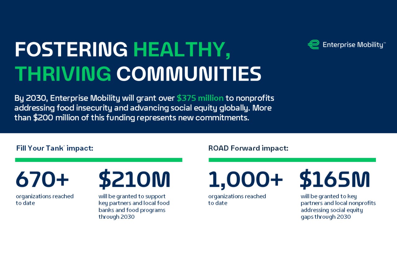 Enterprise Mobility Bolsters Community Support with $200M+ Commitment